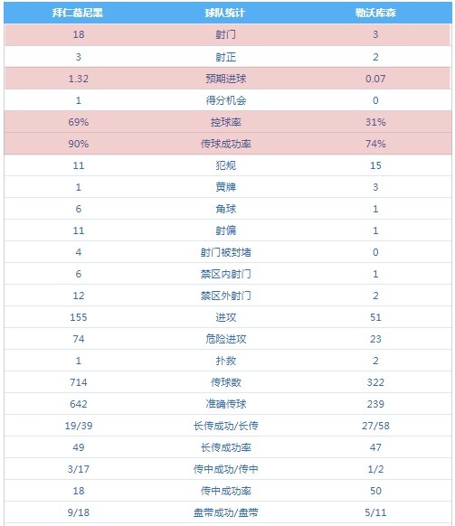 首次大考顺利过关，孔帕尼放开手脚大干一场吧！