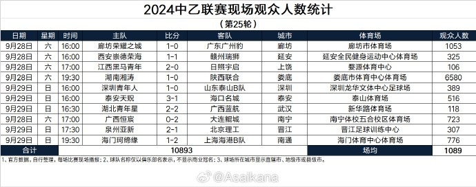 2024中甲、中乙联赛现场观众人数统计（第25轮） ​​​