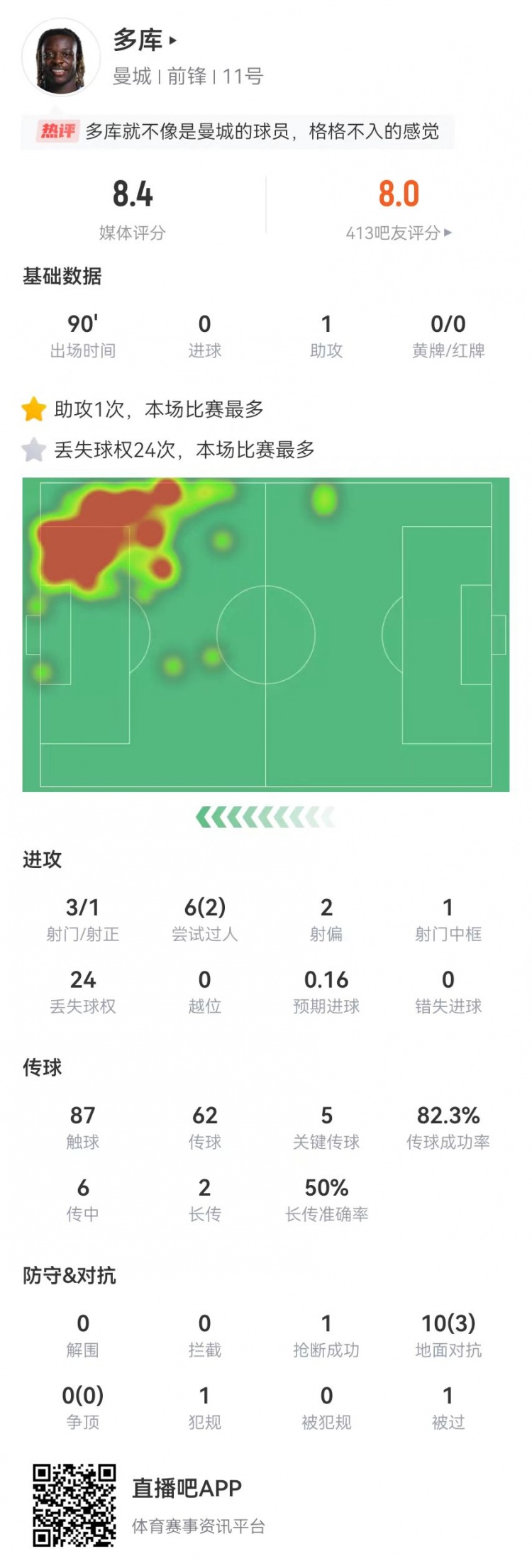 多库本场数据：1助攻+5关键传球 3射1正+1中框 获评8.4分