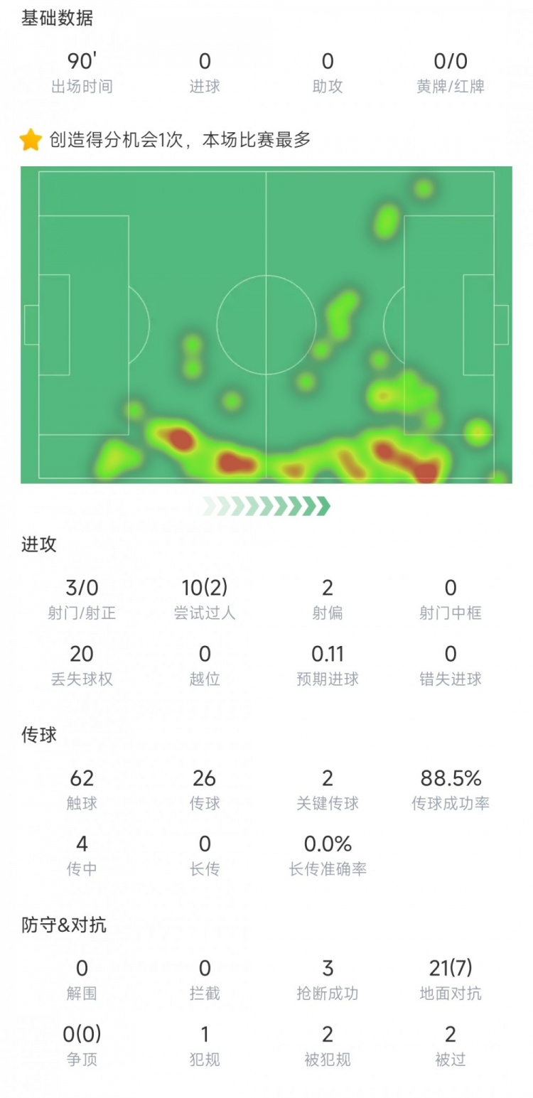 官方：哲格卢瓦当选皇马0-1里尔全场最佳