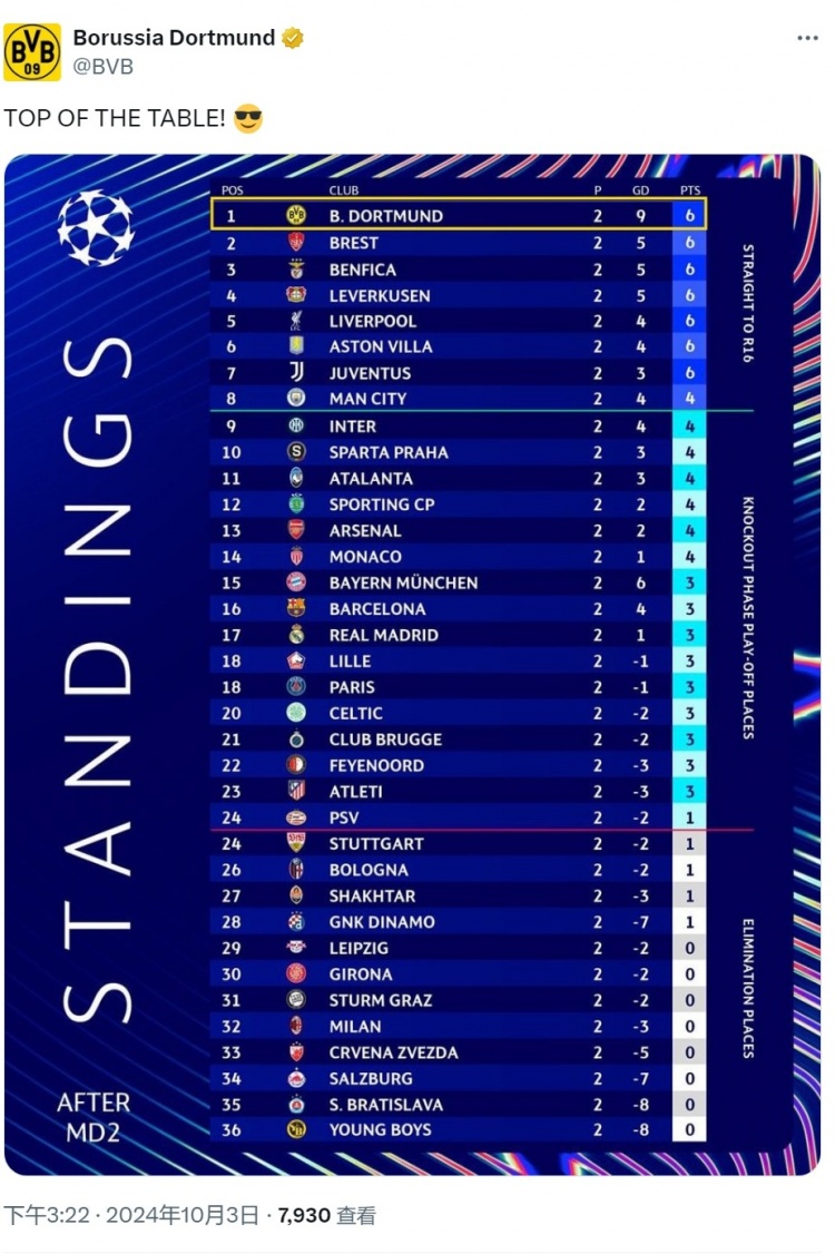 两战两胜+净胜9球?多特社媒晒欧冠积分榜：排名榜首！