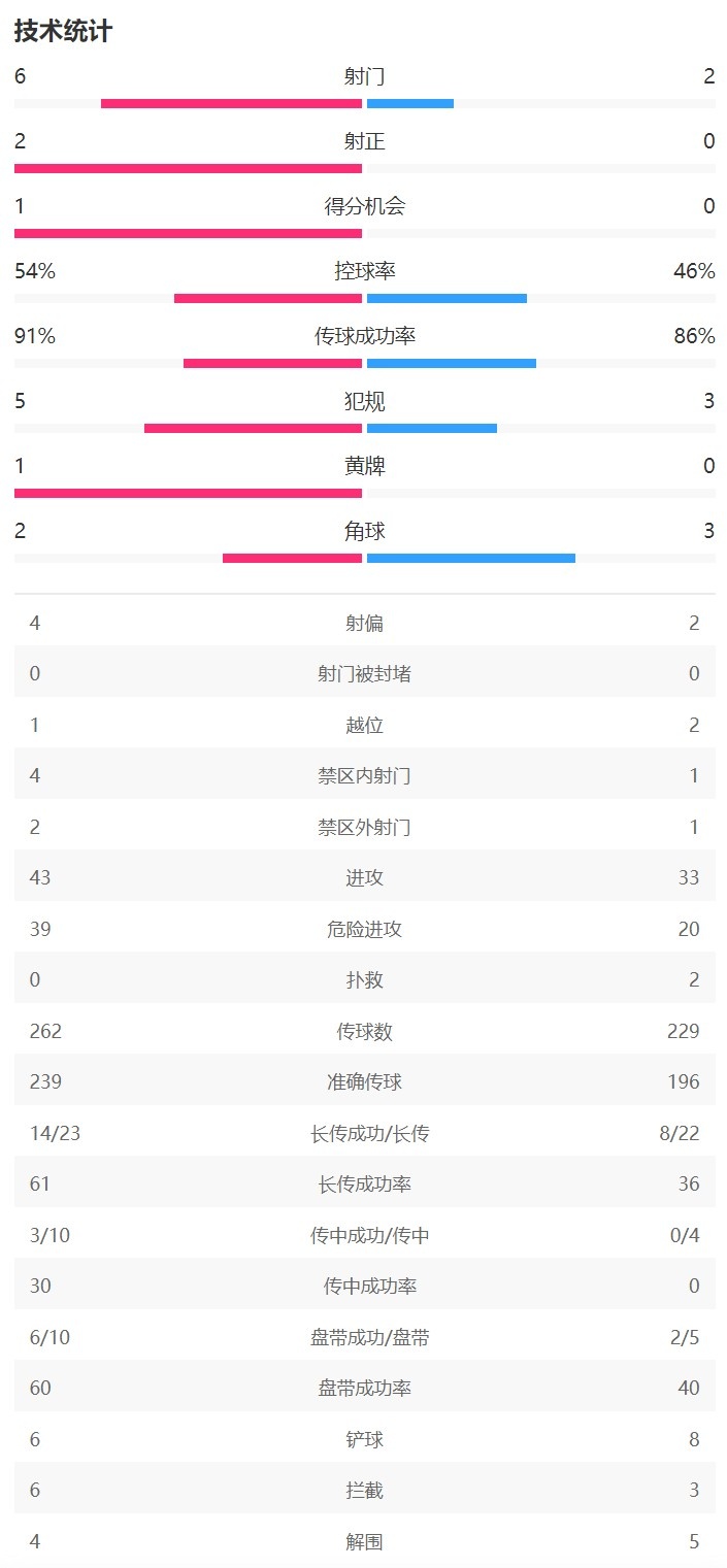 浙江vs万隆半场数据：浙江射门6-2，射正2-0