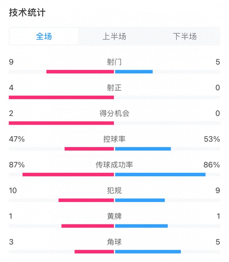 浙江队1-0万隆全场数据：浙江队9射4正、控球率47%，对方0射正