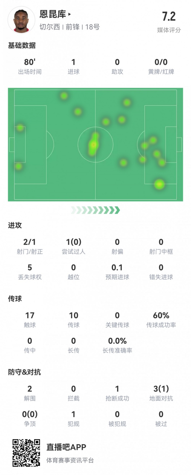 恩昆库数据：2射1正，1粒进球，预期进球0.10，评分7.2