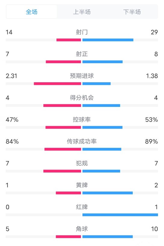 波尔图3-3曼联全场数据：射门14-29，射正7-8，进球机会4-4