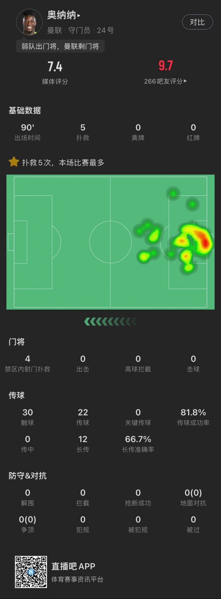 🧤尽力局！奥纳纳本场：完成5次扑救丢3球，传球成功率81.8%