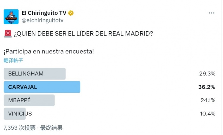 六台票选皇马领袖：卡瓦哈尔支持率36.2%最高，姆巴佩24.1%
