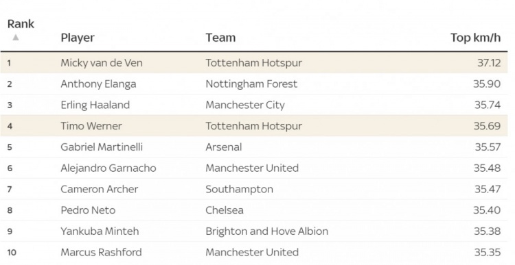 范德文本赛季最快时速37.12公里，其他英超球员未突破36公里大关