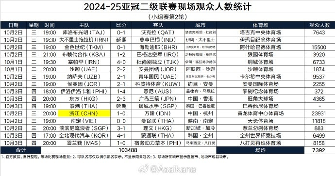 亚冠二级联赛小组赛第2轮现场观众人数：浙江主场23931人最多
