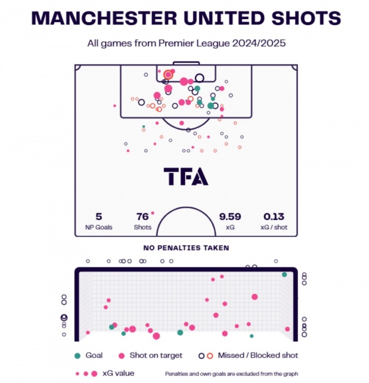 攻击力英超倒数第二！6场只进5球的曼联，锋线“毒”在哪里？