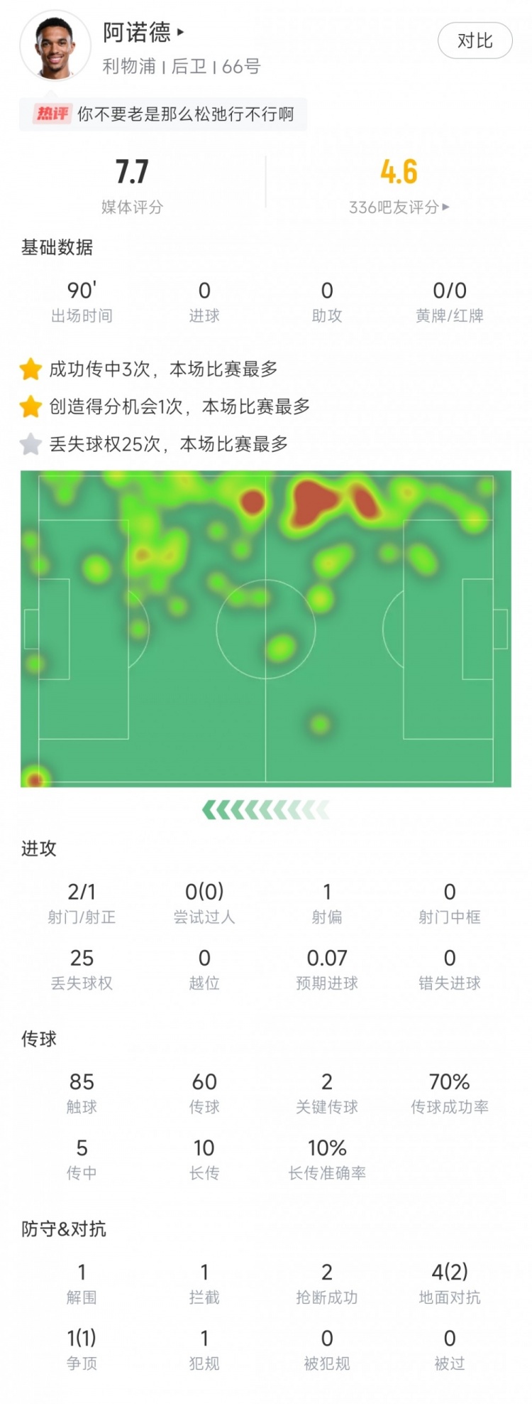 官方：阿诺德当选利物浦1-0水晶宫全场最佳