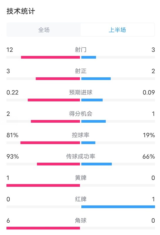 国米VS都灵半场数据：射门12-3，射正3-2，控球率81%-19%