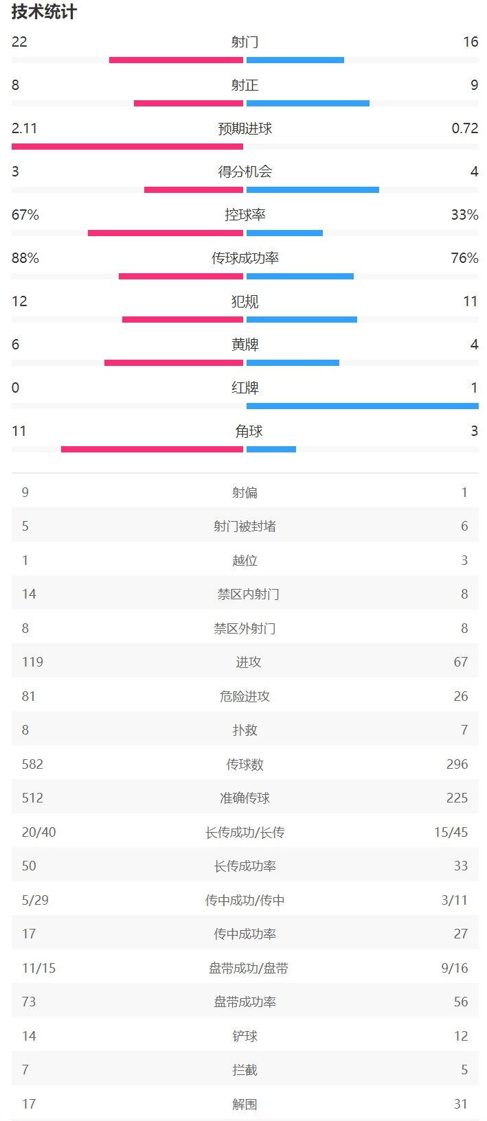 切尔西1-1森林全场数据：蓝军射门22-16，射正8-9，预期进球2.11