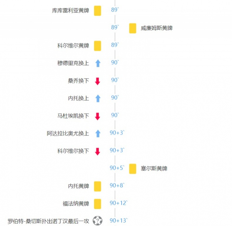 库库雷利亚和福法纳累计5张黄牌停赛，无缘下轮客战利物浦