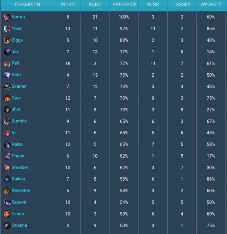 LoL全球总决赛BP率超50%的英雄胜率，永恩高达85%