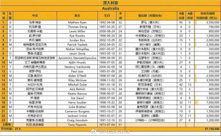 国足总身价902.5万欧平均年龄28.3岁，澳大利亚3715万欧27.3岁