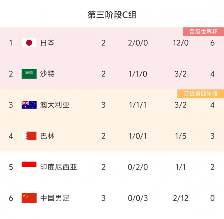 😭一队更比五队强！不设防！国足目前丢12球>同组5队失球之和