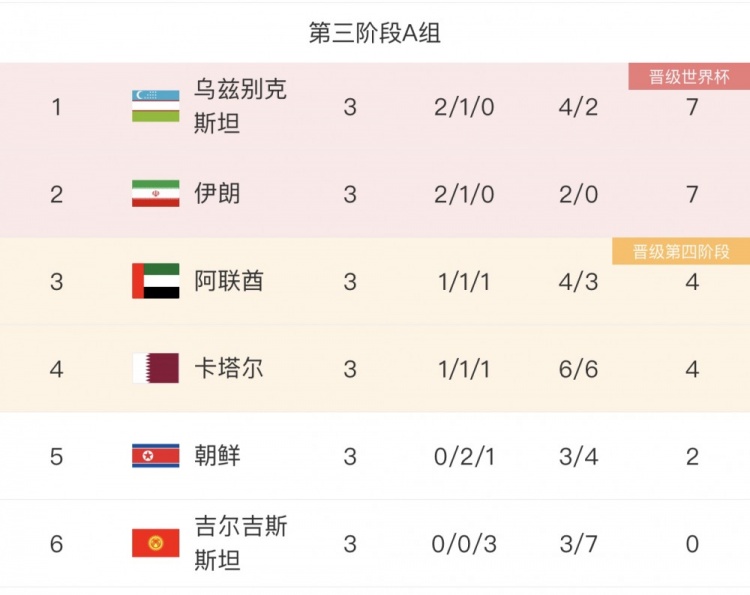 世预赛A组：阿联酋1-1战平朝鲜 分列小组三、五位