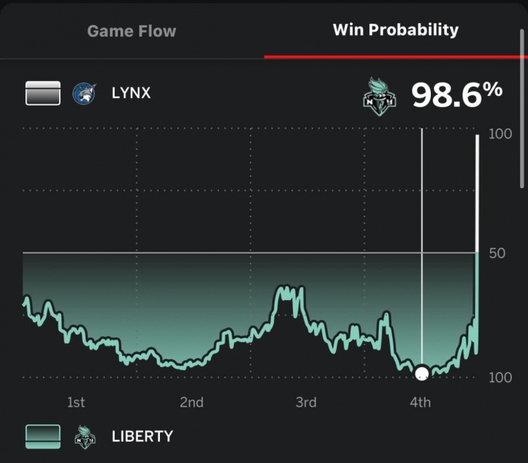 山猫18分逆转平WNBA总决赛纪录 自由人赢球概率一度达到98.6%