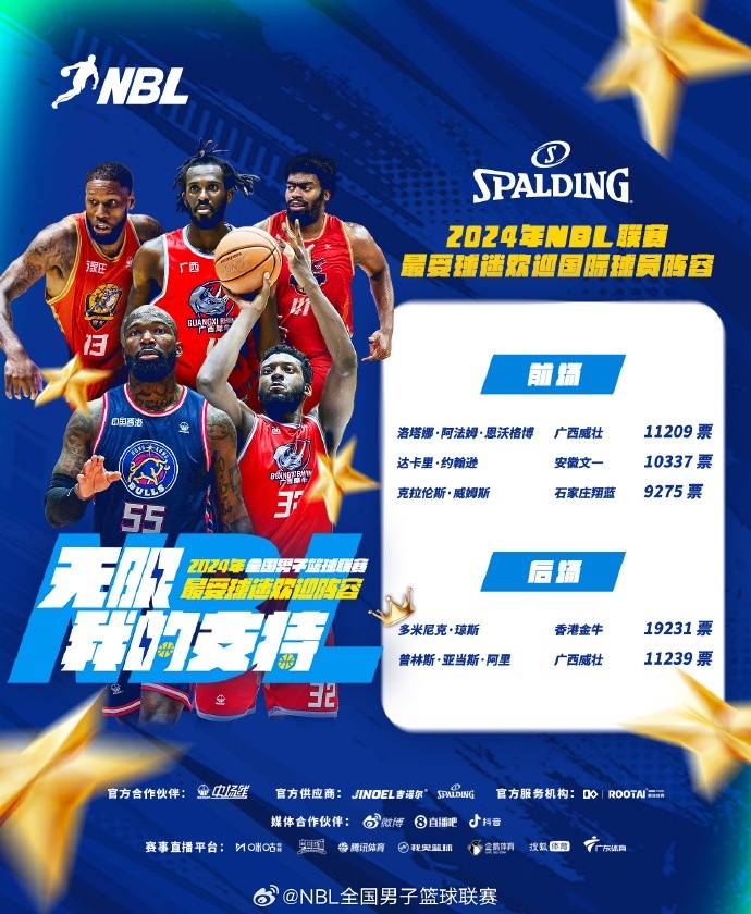 NBL最受欢迎阵容揭晓：庞峥麟&琼斯当选票王 朱松玮&威姆斯入选