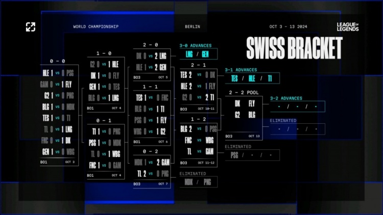 S13世界赛瑞士轮，BLG、DK、G2也在2-2池子中