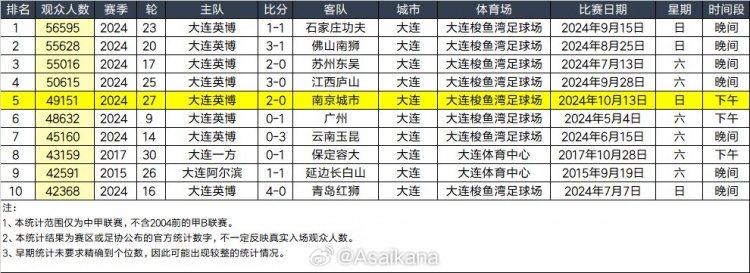 大连主场本轮49151人中甲历史第五 中甲上座人数前十均为大连创造