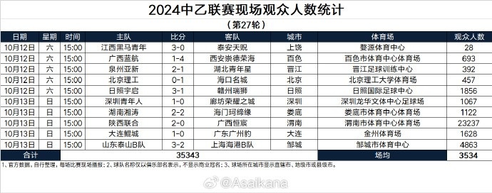 2024中乙联赛现场观众人数统计（第27轮） ​​​