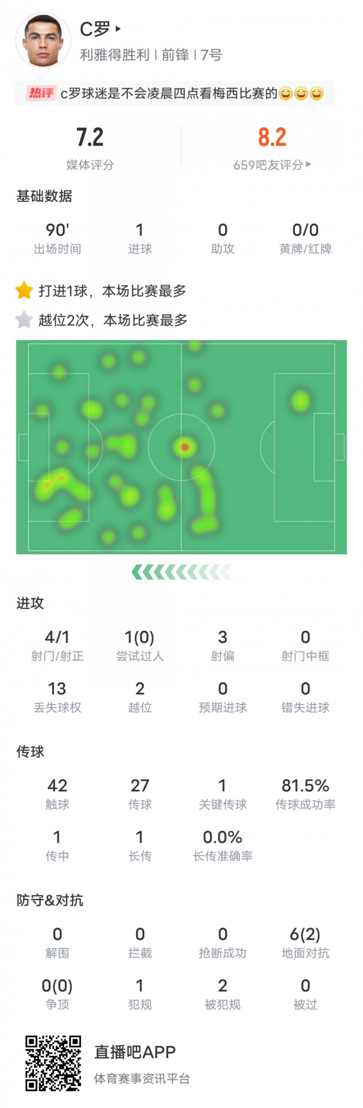 C罗本场比赛数据：4射1正1进球1关键传球，评分7.2