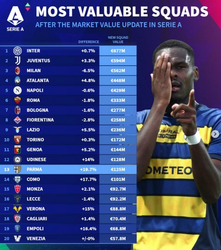 [乌迪内斯]德转列意甲球队身价榜：国米6.77亿欧、尤文5.94亿、米兰5.62亿(图1)