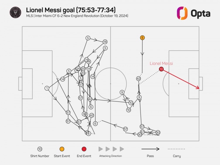 梅西对新英格兰革命首球经过39次传递，创美职联有纪录以来新高