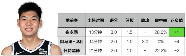 连续2场被雪藏，崔永熙还有机会留在NBA吗？