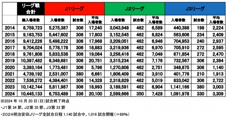 突破1000万人次！J联赛上座数创历史新高