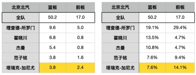 北京男篮一场未败，MVP是……丘天？