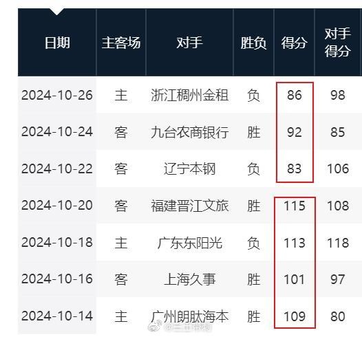 媒体人：鲍威尔受伤对青岛影响很大 球队场均得分下降了20多分