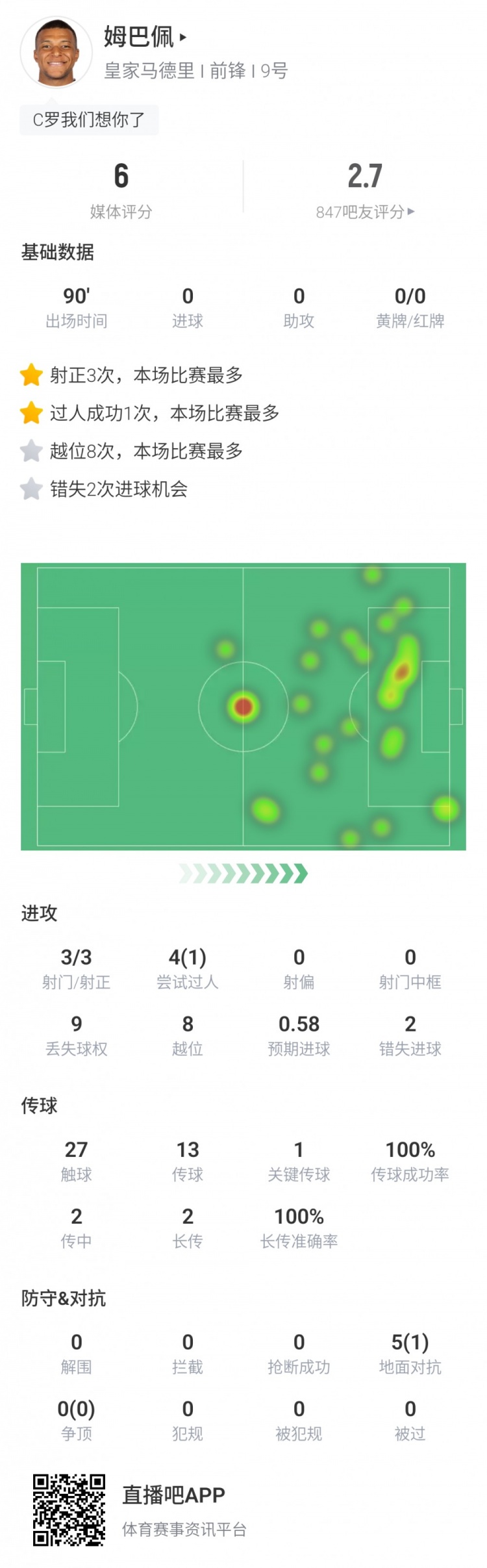 姆八越😵姆巴佩全场数据：2失良机狂砍8越位 评分6.0全场最低