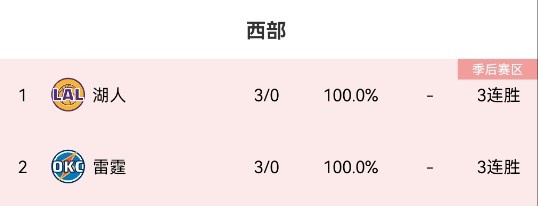 勇士输球后东西部各剩两支全胜球队：凯尔特人骑士 湖人雷霆