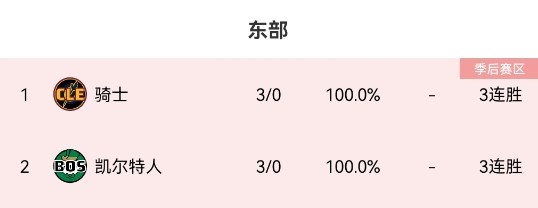 勇士输球后东西部各剩两支全胜球队：凯尔特人骑士 湖人雷霆