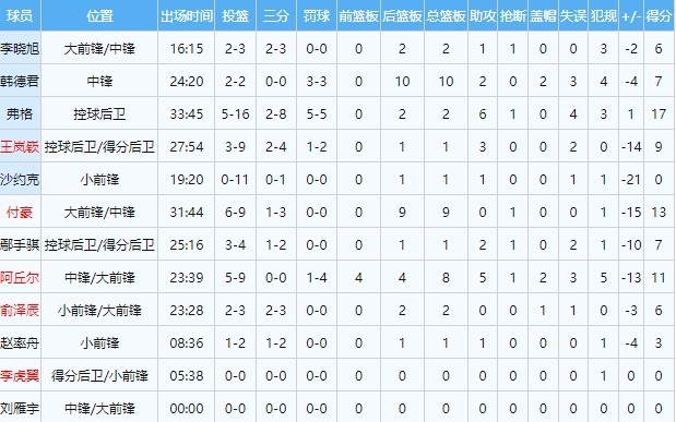 当季后赛打👿青岛首发4人出场时间40分钟+ 韦瑟斯庞酣战46分半