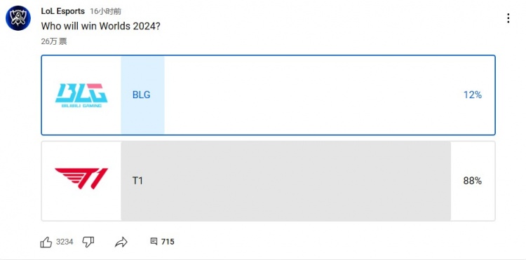 LOL官方YouTube频道发布投票，26万人中仅12%认为BLG夺冠