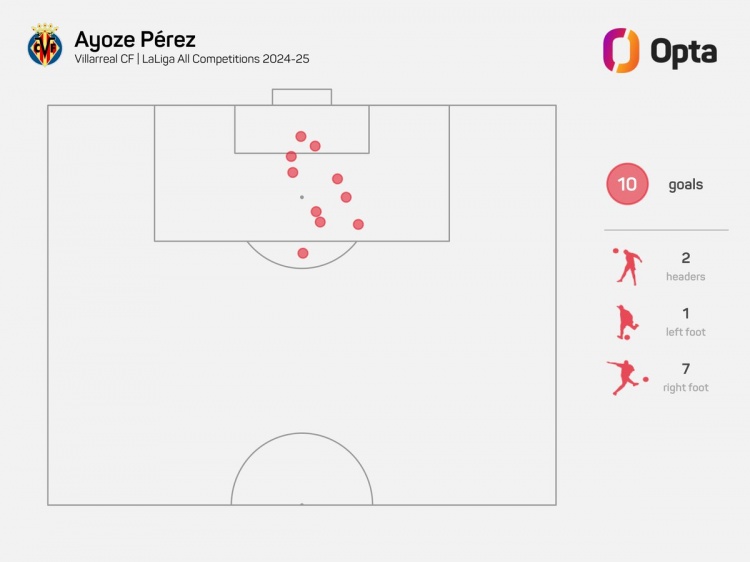 黄潜前锋阿约泽-佩雷斯本赛季打进10球，多于维尼修斯、姆巴佩