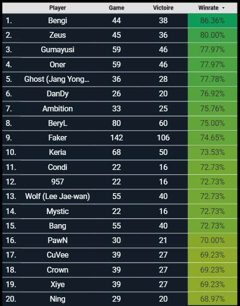 LOL世界赛选手胜率排行：Bengi第一，Ning、xiye、957、condi上榜