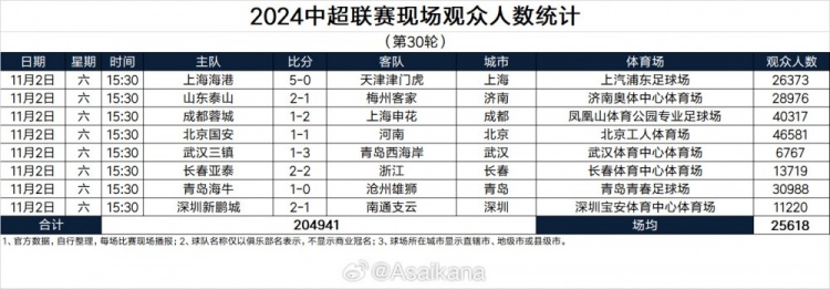 中超第30轮现场人数：工体4.6万观众居首，三镇主场仅6767人