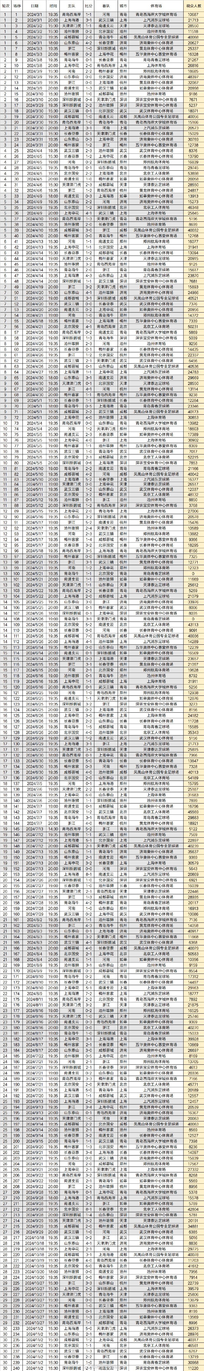 2024赛季中超240场比赛共吸引现场观众4663507人次，场均19431人