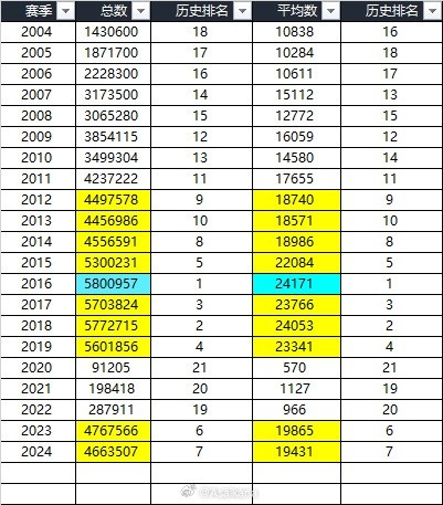 2024赛季中超240场比赛共吸引现场观众4663507人次，场均19431人