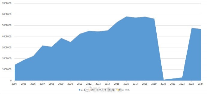 2024赛季中超240场比赛共吸引现场观众4663507人次，场均19431人