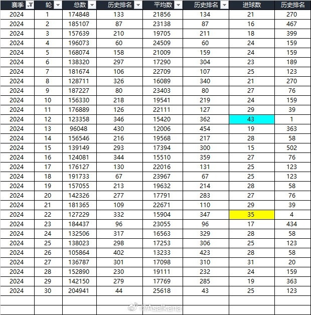 2024赛季中超240场比赛共吸引现场观众4663507人次，场均19431人