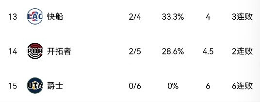 流量四大队：太阳勇士5胜1负分列西部二三 湖人第四 快船掉队