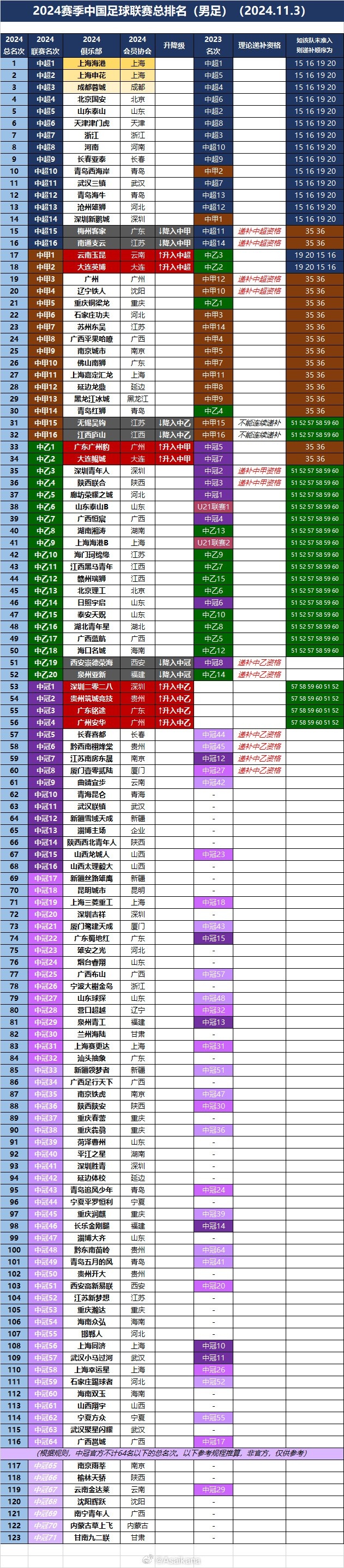 2024赛季中国足球联赛总排名（男足）（2024.11.3）