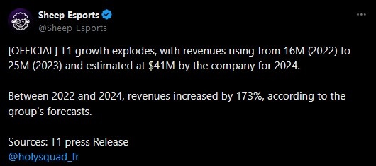 夺冠的红利！外媒报道：T1战队的营收呈爆炸式增长 狂增173%