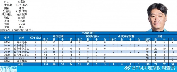 博主：李霄鹏完成顶级联赛执教百场，战绩43胜27平30负